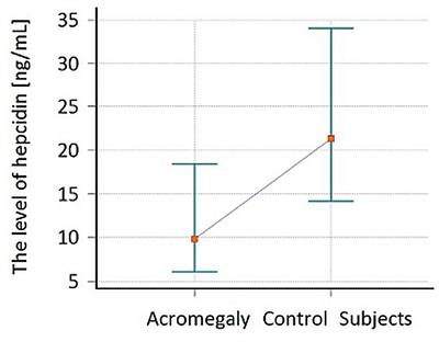 Iron Homeostasis and Hepcidin Concentration in Patients With Acromegaly